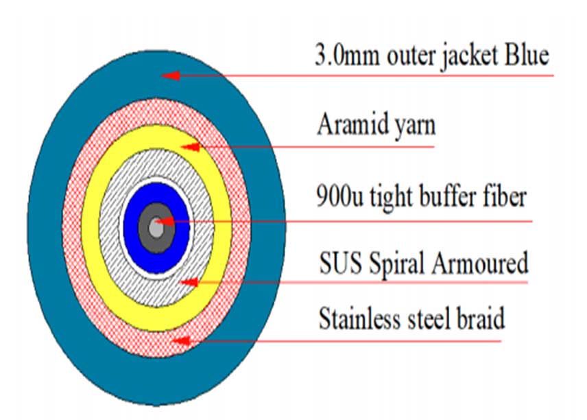 Features of Outdoor Optical Fiber Cable